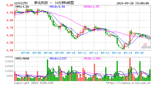 002250联化科技三十分钟K线