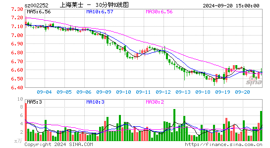 002252上海莱士三十分钟K线