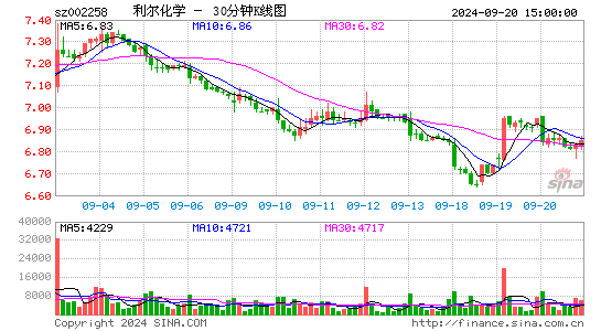 002258利尔化学三十分钟K线
