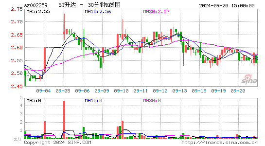 002259ST升达三十分钟K线