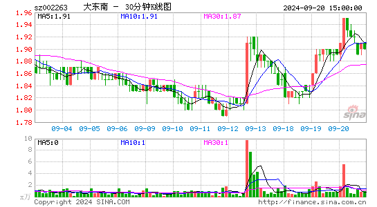 002263大东南三十分钟K线