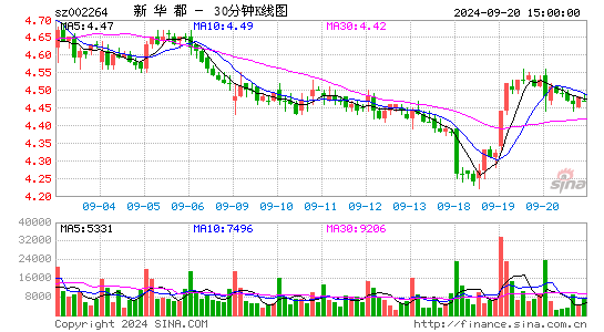002264新华都三十分钟K线