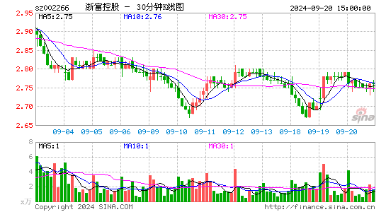 002266浙富控股三十分钟K线