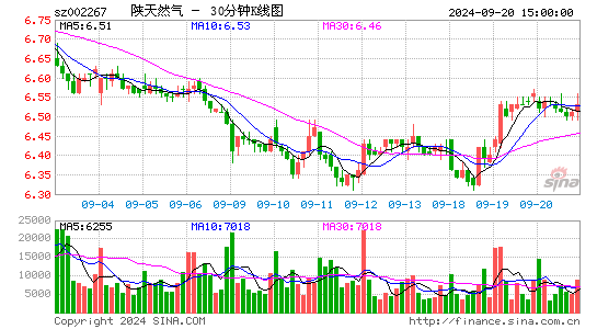 002267陕天然气三十分钟K线