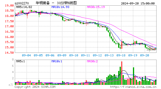 002270华明装备三十分钟K线
