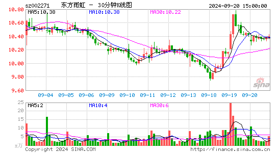 002271东方雨虹三十分钟K线