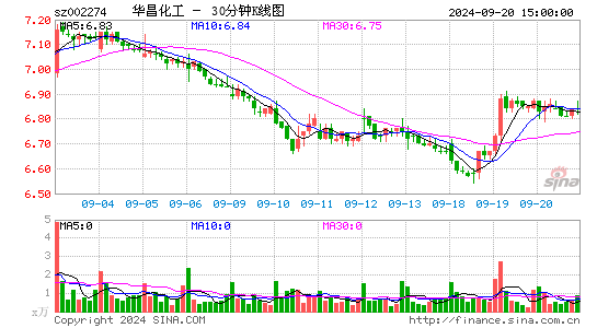 002274华昌化工三十分钟K线