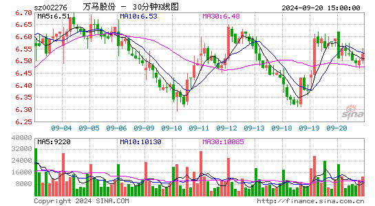 002276万马股份三十分钟K线