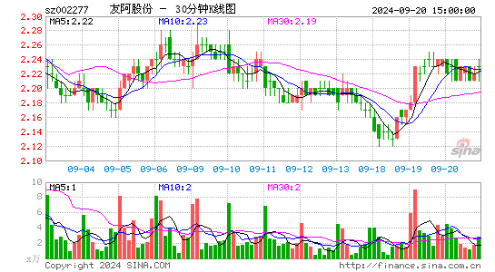 002277友阿股份三十分钟K线