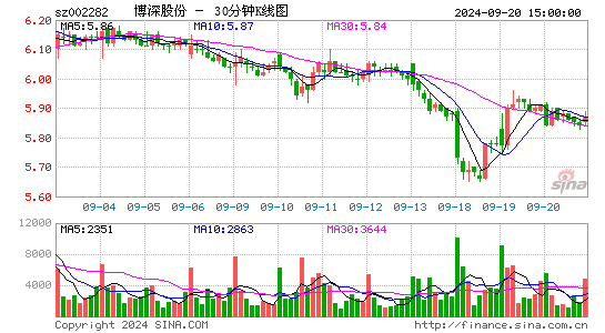 002282博深股份三十分钟K线