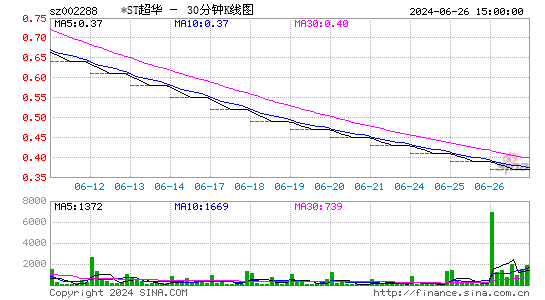 002288超华科技三十分钟K线