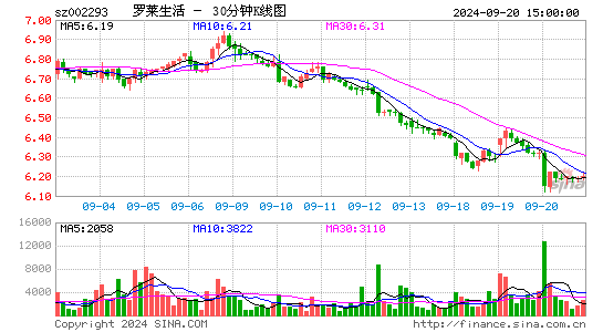 002293罗莱生活三十分钟K线