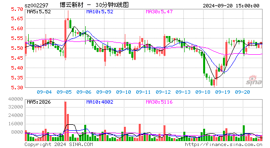 002297博云新材三十分钟K线