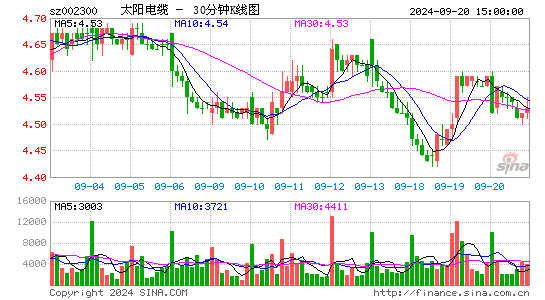 002300太阳电缆三十分钟K线