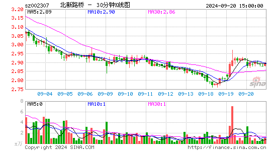 002307北新路桥三十分钟K线