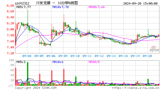 002312川发龙蟒三十分钟K线