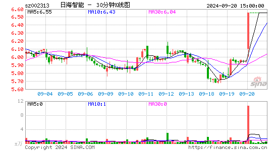 002313*ST日海三十分钟K线