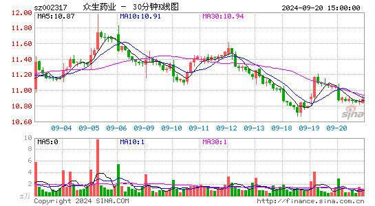 002317众生药业三十分钟K线