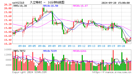 002318久立特材三十分钟K线