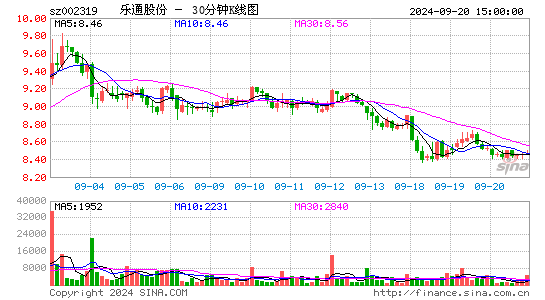 002319乐通股份三十分钟K线