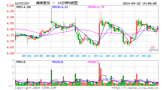 002320海峡股份三十分钟K线