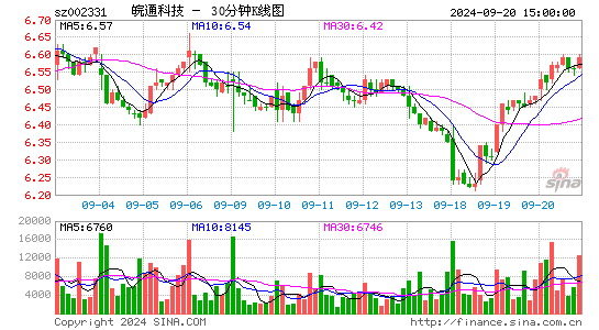 002331皖通科技三十分钟K线