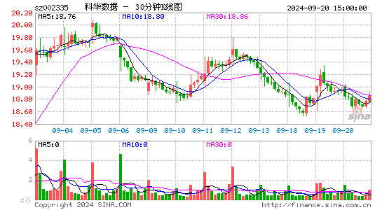 002335科华数据三十分钟K线