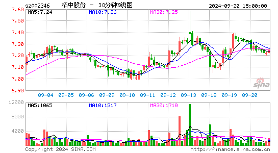 002346柘中股份三十分钟K线