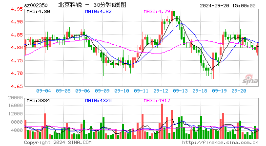 002350北京科锐三十分钟K线