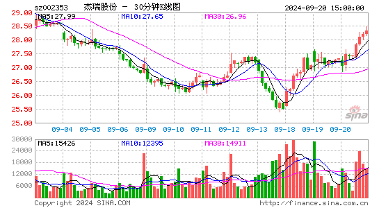 002353杰瑞股份三十分钟K线