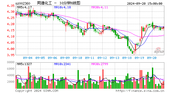 002360同德化工三十分钟K线