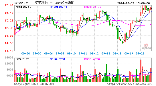 002362汉王科技三十分钟K线