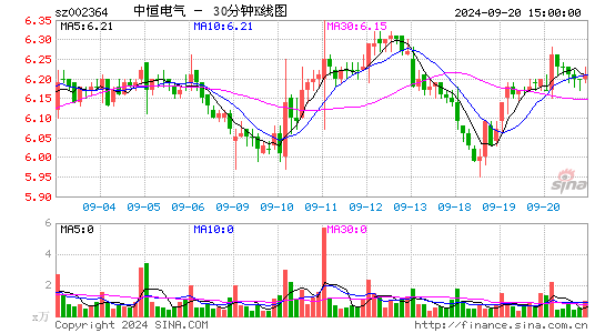 002364中恒电气三十分钟K线