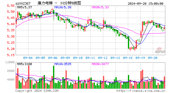 002367康力电梯三十分钟K线