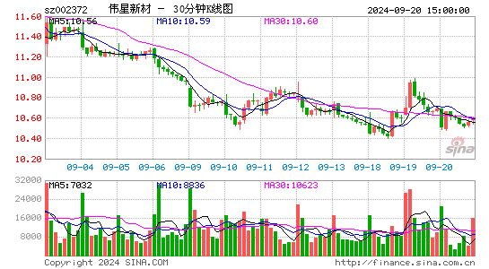 002372伟星新材三十分钟K线