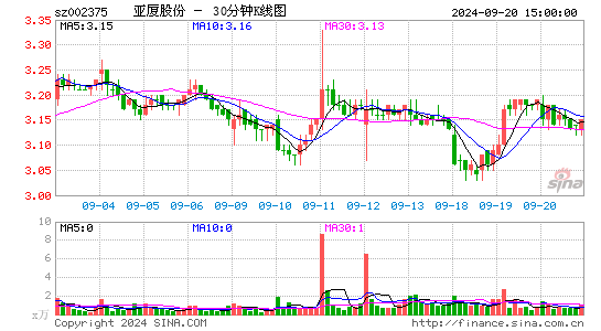 002375亚厦股份三十分钟K线