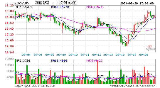 002380科远智慧三十分钟K线