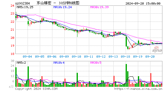 002384东山精密三十分钟K线
