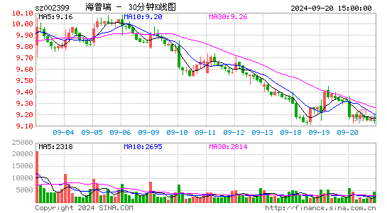 002399海普瑞三十分钟K线