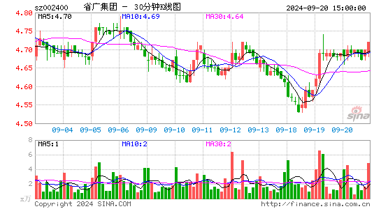 002400省广集团三十分钟K线