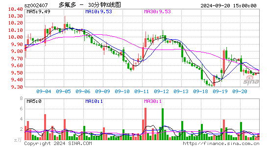 002407多氟多三十分钟K线