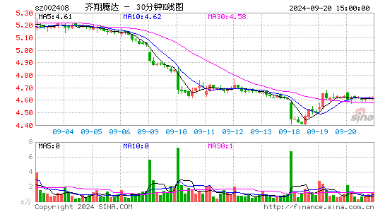 002408齐翔腾达三十分钟K线