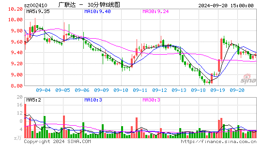 002410广联达三十分钟K线