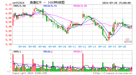 002414高德红外三十分钟K线