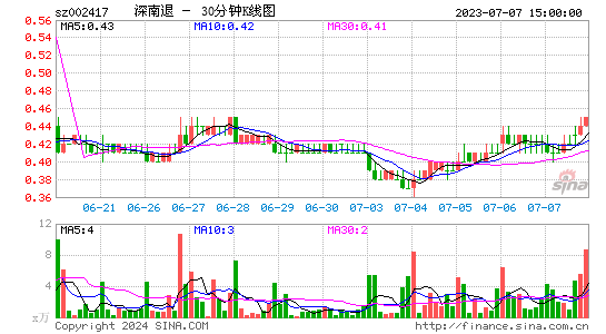 002417*ST深南三十分钟K线