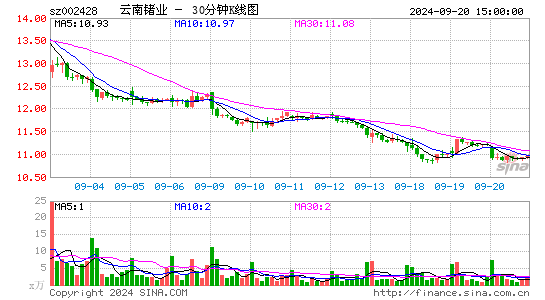002428云南锗业三十分钟K线