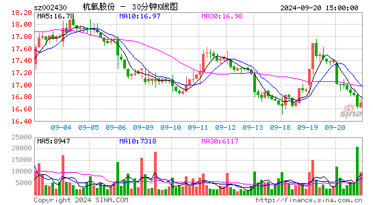 002430杭氧股份三十分钟K线