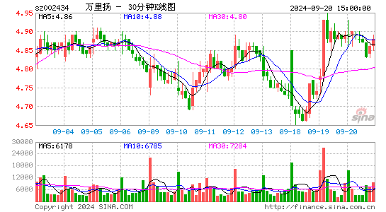 002434万里扬三十分钟K线