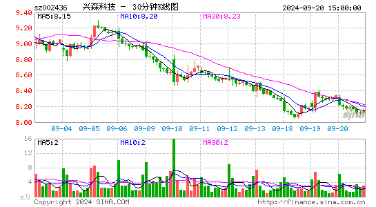 002436兴森科技三十分钟K线