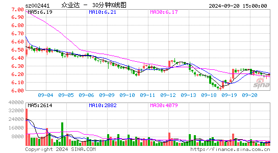 002441众业达三十分钟K线